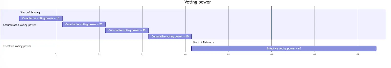 voting-power-calculation
