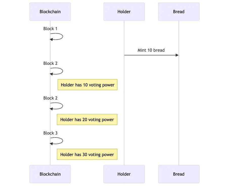 voting-power-timeline